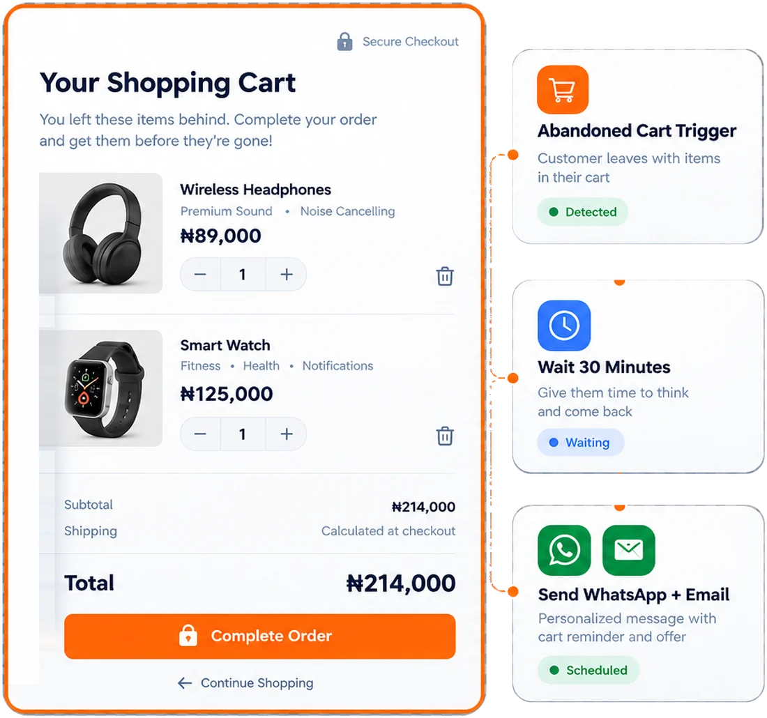 A shopping cart with headphones and a smart watch, and an automation that detects the abandoned cart, waits 30 minutes, then sends WhatsApp and email reminders